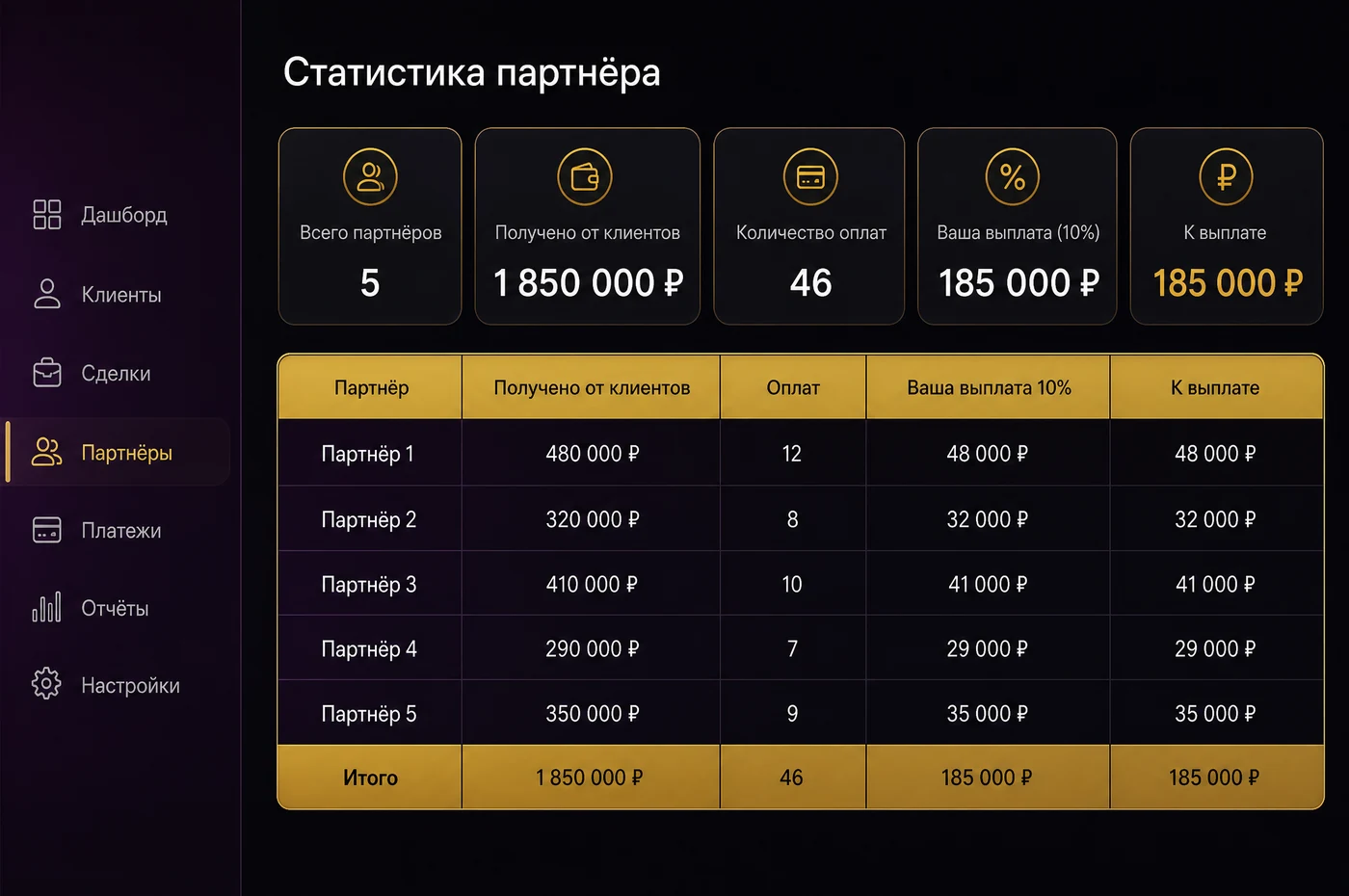 CRM-статистика партнёра: сколько клиенты принесли денег и сколько заработал партнёр