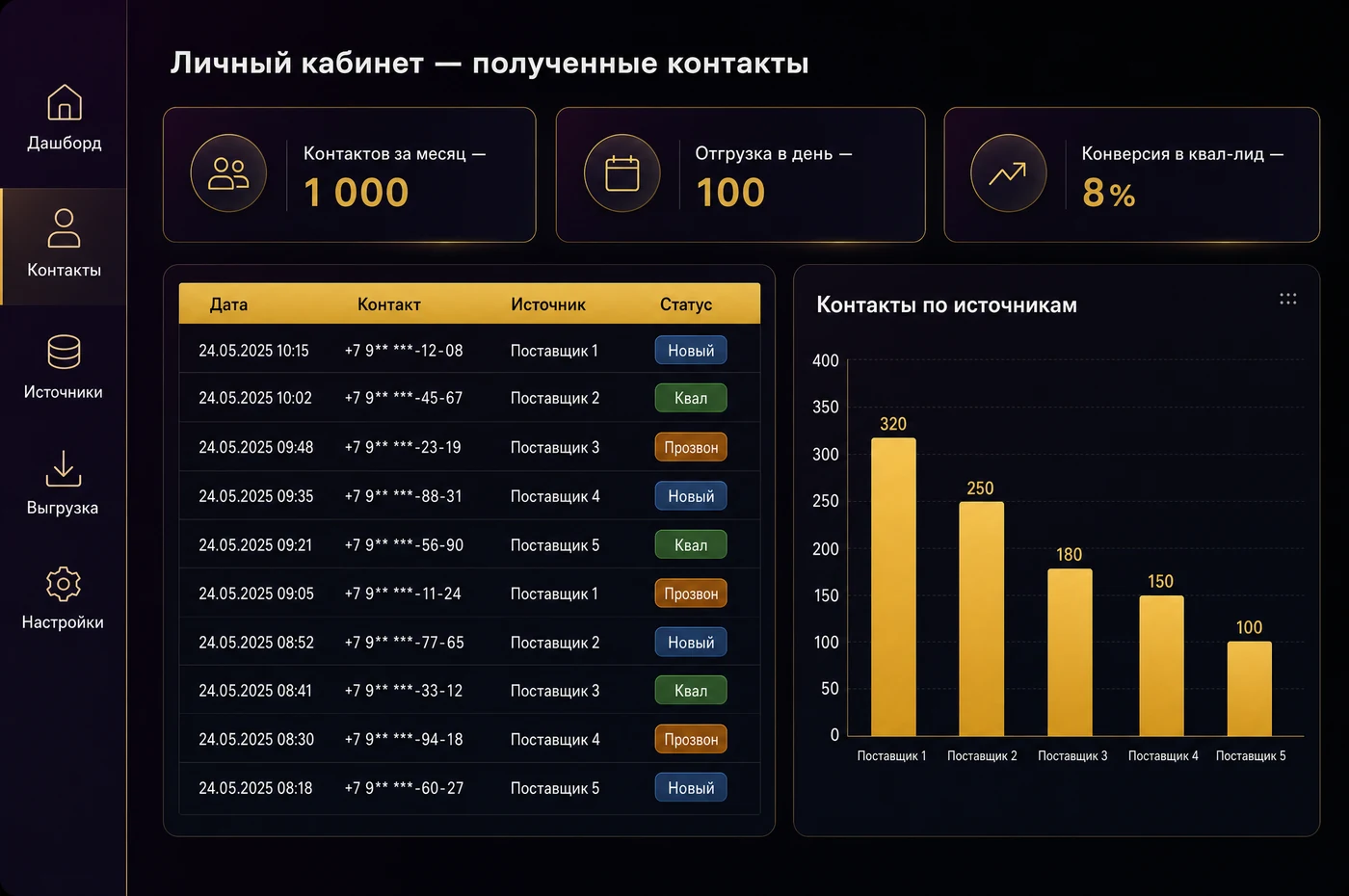 Личный кабинет: полученные контакты, площадки и статусы