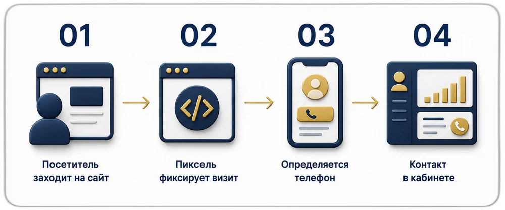 Как работает пиксель: посетитель заходит на сайт → пиксель фиксирует визит → определяется телефон → контакт в личном кабинете